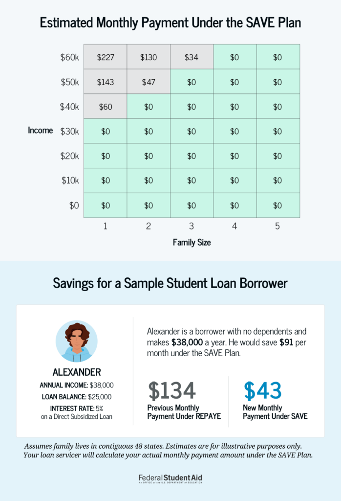Estimated monthly payment table for student loans under the SAVE plan, showcasing savings for borrowers like Alexander with an annual income of $38,000, relevant to mortgage considerations in Rock Hill, SC.